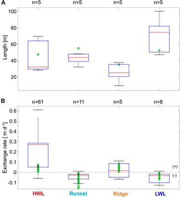 A Multi-Method Approach for Quantification of In- and Exfiltration Rates from the Subterranean Estuary of a High Energy Beach